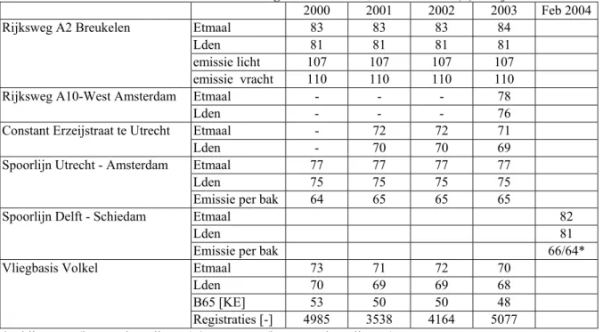 Tabel 1: Overzicht meetresultaten monitorlocaties geluid 2000-2003, eenheden in dB(A) tenzij anders vermeld 