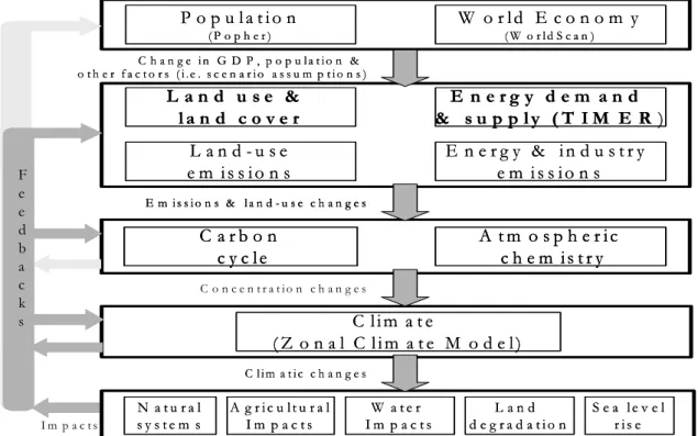 Figure 4: Framework of the IMAGE 2.2 models and the connection with the energy  demand and supply model TIMER 1.0 (source: IMAGEteam, 2001)
