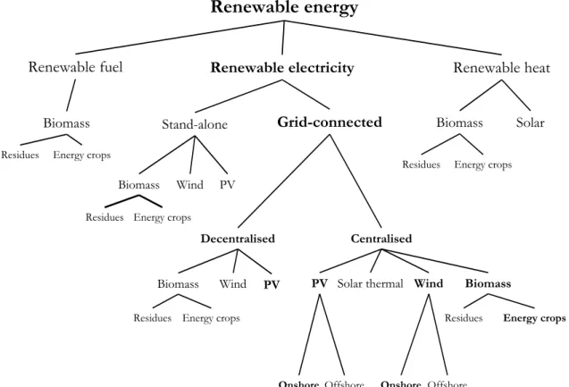 Figure 5: The types of renewable energy carriers and technologies that are included in this  thesis (in bold)