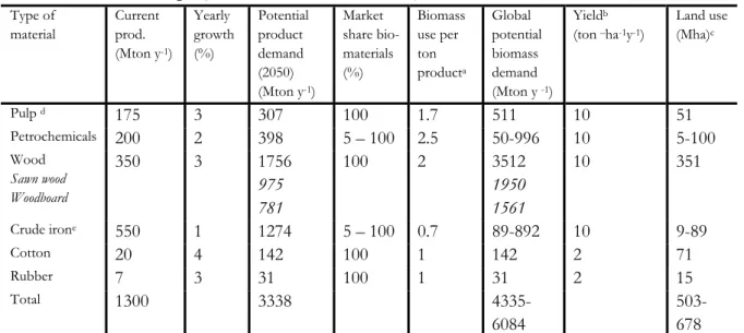 Table VIII: Demand projections for biomaterials (de Feber and Gielen, 2000)  Type of  material  Current prod
