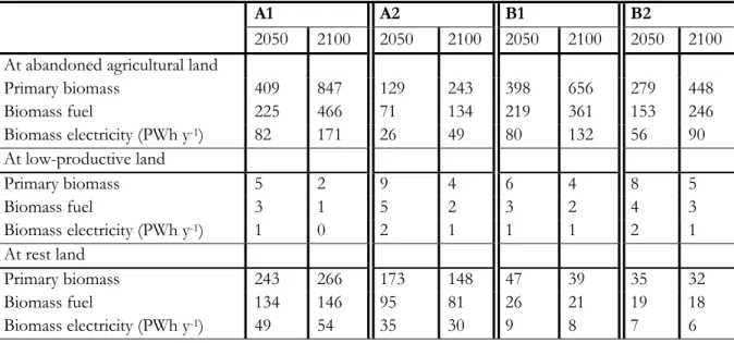 Table VIII: The global geographical potential for the years 2050 and 2100 for three land- land-use categories for the four scenarios (EJ y  –1 ) 