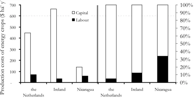 Figure 1: The capital cost and labour cost shares of the production of energy crops in  Ireland (willow), Nicaragua (eucalyptus) and the Netherlands (willow) (on the right) and  the production cost of energy crops per hectare (on the left)