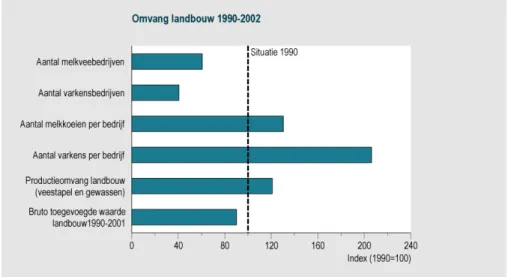 Figuur 2.7 Aantal landbouwbedrijven, veestapel en economische omvang (in eenheden), 1990-2002 (data CBS  en LEI) 