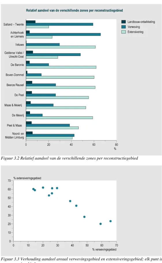 Figuur 3.2 Relatief aandeel van de verschillende zones per reconstructiegebied 
