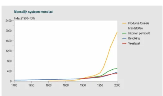 Figuur 3.1.3 Wereldwijde groei in bevolking, veestapel, inkomen en productie van fossiele  brandstoffen, 1700-2000