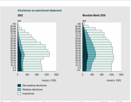 Figuur 3.2.3 Immigrantenbevolking in Nederland naar leefti dsopbouw in 2002 en in 2050