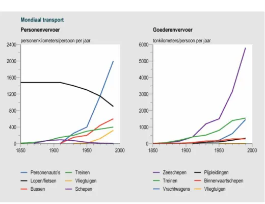 Figuur 4.1.1 Transport van mensen en goederen in de wereld per hoofd van de bevolking, 1850- 1850-1990 (Gilbert, 2001)