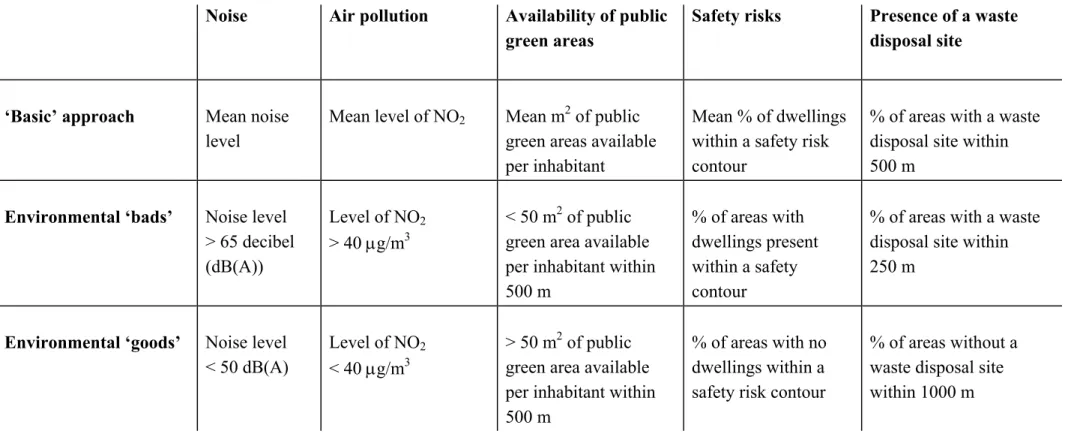 Table 2.2 Definition of indicators for the Rijnmond case study, using three different approaches    Noise  Air pollution  Availability of public 