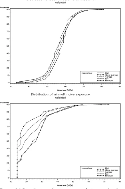 Figure 6.1 Distribution of noise exposure by income level  