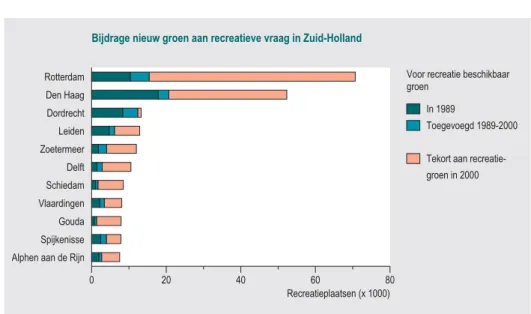 Figuur 1 Ondanks de realisatie van recreatiegroen blijven de tekorten voor Zuid-Hollandse ste- ste-den groot.