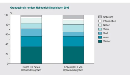 Figuur 5 Rondom Habitatrichtlijngebieden bestaat het grondgebruik vooral uit landbouw en stedelijke bebouwing.