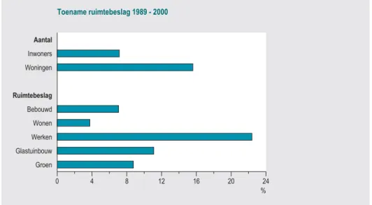 Figuur 2.1 Het ruimtebeslag voor bebouwing nam in de periode 1989-2000 evenveel toe als de groei van de bevolking in die periode