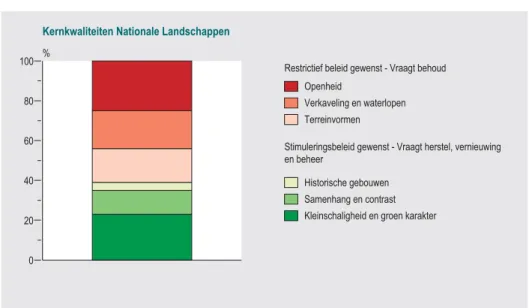 Figuur 3.5 Ongeveer 60% van de kenmerkende kwaliteiten van de Nationale Landschappen uit de Nota Ruimte vraagt om behoud (Bron: MNP, 2004b).