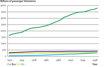 Figure 8. Passenger Traffic Growth in the eu-15
