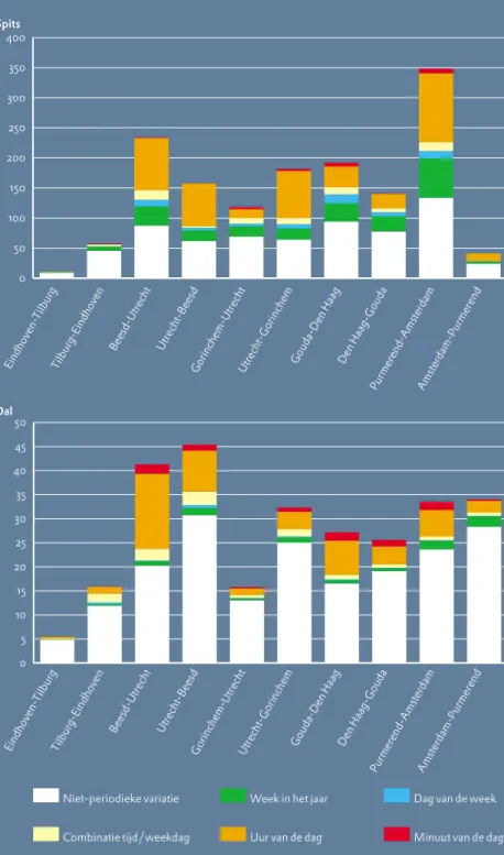 Figuur 8. Reistijdvariatie (variantie) voor 10 trajecten naar bepalende tijdseenheid  (variantie tussen minuten voor alle werkdagen in 2001)