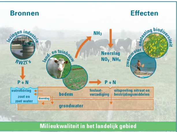 Figuur 3.1 Schematische weergave van het belang van de bodem op de milieukwaliteit in het lan- lan-delijk gebied