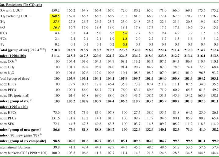 Table ES.1. Total greenhouse gas emissions in CO 2 -eq. and indexed 1990-2002 (no temperature correction)