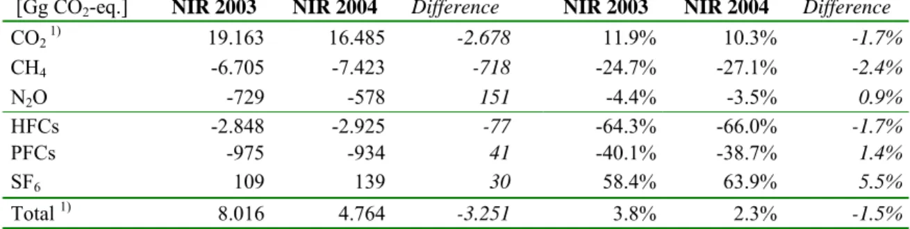 Table ES.5. Differences between NIR 2003 and NIR 2004 for the emission trends 1990-2001
