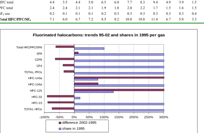 Table 2.6. Actual emissions of HFCs, PFCs and SF 6 , 1990-2002 (Tg CO 2 -eq.) 1990 1991 1992 1993 1994 1995 1996 1997 1998 1999 2000 2001 2002 HFC total 4.4 3.5 4.4 5.0 6.5 6.0 7.7 8.3 9.4 4.9 3.9 1.5 1.6 PFC total 2.4 2.4 2.1 2.1 1.9 1.8 2.0 2.2 1.7 1.5 1