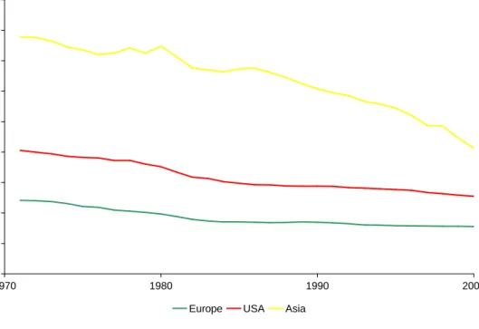 Figure 3.2 illustrates the development of energy intensities in Europe, the US and Asia between  1970 and 2000