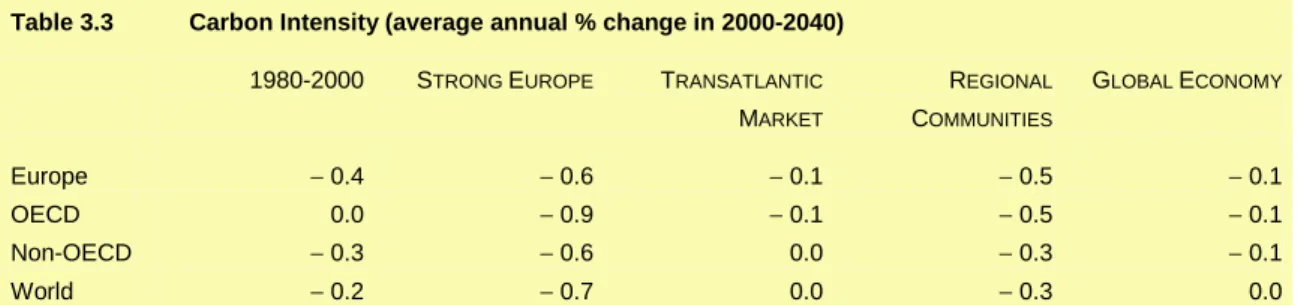 Table 3.3  Carbon Intensity (average annual % change in 2000-2040) 
