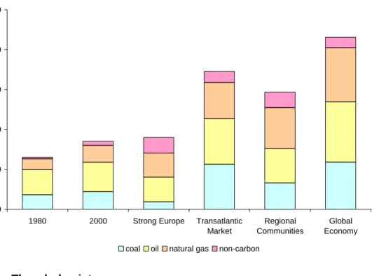 Figure 3.5  Global use of primary energy use in the four scenarios 