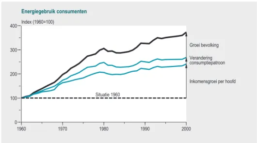 Figuur 1.3.2 Het energiegebruik ten behoeve van de consumptie verklaard uit inkomens- en bevolkingsgroei, 1960-2000.