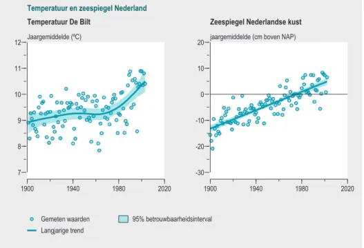 Figuur 2.1.2 Veranderingen in jaargemiddelde temperaturen in de Bilt en het jaargemiddelde zeespiegelniveau aan de Nederlandse kust, exclusief bodemdaling, 1901-2002 (Bron: KNMI en RIKZ)