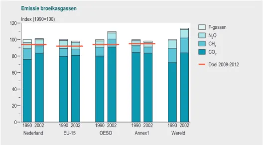 Figuur 2.3.1 Trend in broeikasgasemissies in Nederland, EU-15, OESO, industrielanden (Annex I van het Kyoto Protocol) en mondiaal, vergeleken met de Kyoto-doelstelling, 1990-2002 (Bron: