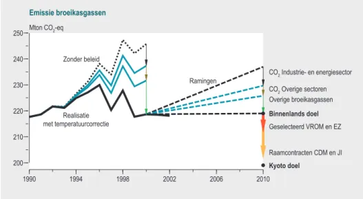 Figuur 2.3.2 Emissie broeikasgassen in Nederland en effecten van het vastgestelde beleid, 1990- 1990-2010 (Bron: Emissieregistratie/RIVM) (Ybema et al., 2002; VROM, 2002 en 2004).
