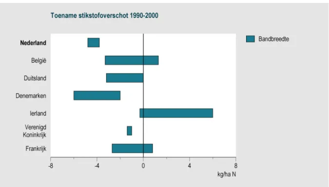 Figuur 2.6:  Jaarlijkse verandering van het stikstofoverschot in enkele EU lidstaten tussen 1990 en 2000 volgens data van Eurostat en Godeschalk.