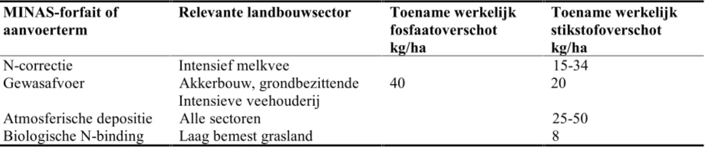 Tabel 3.4: Doorwerking van vaststelling of aanpassing van enkele forfaits in MINAS naar het werkelijk stikstof- en fosfaatoverschot.