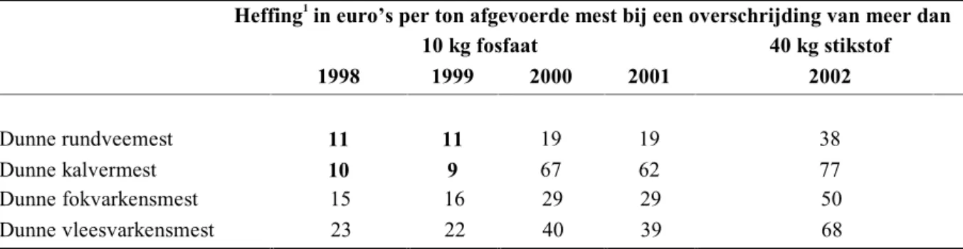 Tabel 3.6: Maximale heffing per ton niet afgevoerde mest bij overschrijding van de MINAS verliesnorm voor fosfaat