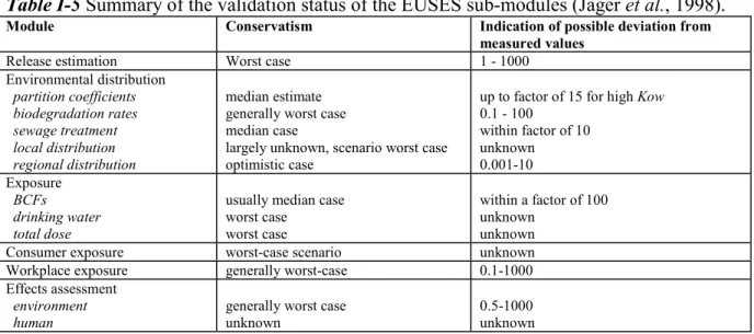 Table I-5 Summary of the validation status of the EUSES sub-modules (Jager et al., 1998).