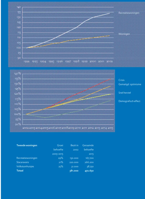 Figuur 8. Groei van het aantal recreatiewoningen in vergelijking met de reguliere woningvoorraad (geïndexeerd) 