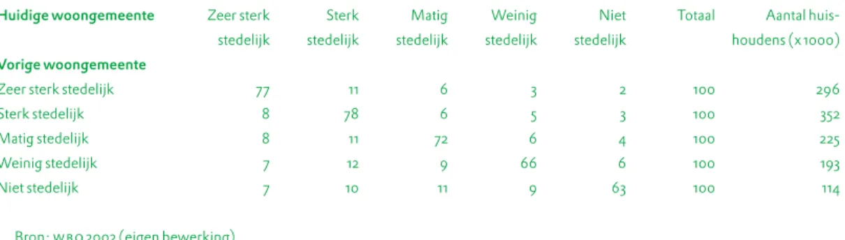 Tabel 1. Stedelijkheid van huidige woongemeente van recent verhuisde huishoudens, naar stedelijkheid van vorige woongemeente, in %