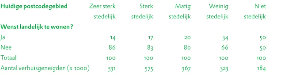 Tabel 4. Wens tot landelijk wonen onder verhuisgeneigden, naar stedelijkheid van huidige woongemeente, in %