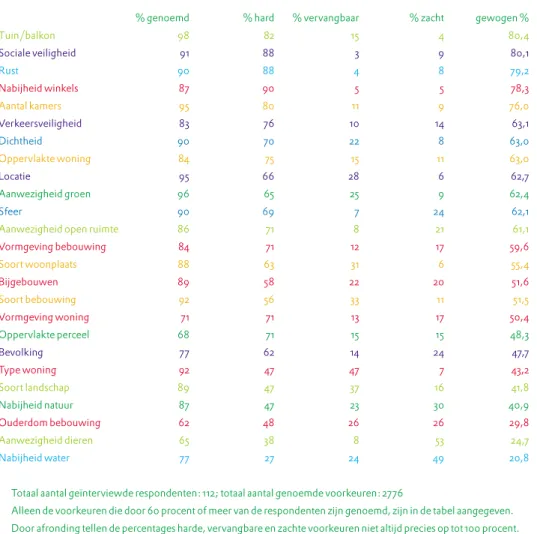Tabel 5 Meest genoemde woonmilieuvoorkeuren in volgorde van belangrijkheid, naar hardheid (%)