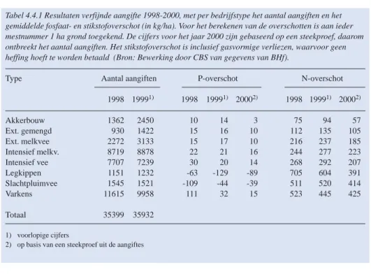 Tabel 4.4.1 Resultaten verfijnde aangifte 1998-2000, met per bedrijfstype het aantal aangiften en het gemiddelde fosfaat- en stikstofoverschot (in kg/ha)