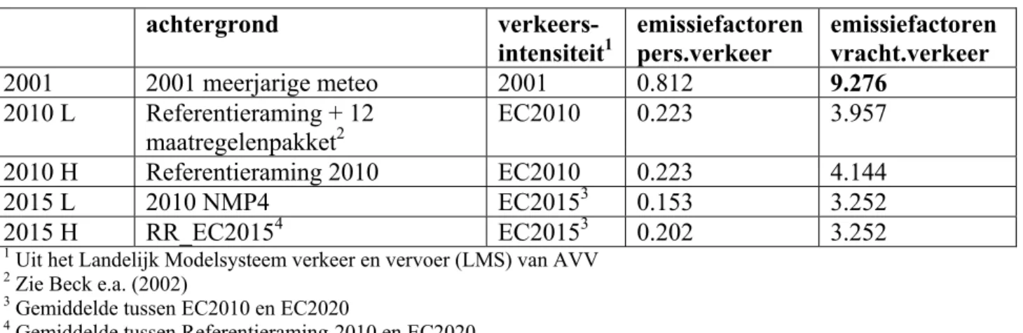 Tabel 1.   Scenariovarianten en emissiefactoren 