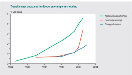 Figuur 1 Enkele nieuwe ontwikkelingen in de landbouw en energievoorziening, als percentage van het landbouwareaal of energievoorziening, 1985-2002.