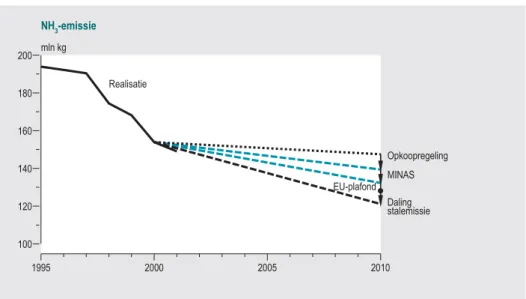 Figuur 1.4.4 Emissies van ammoniak in Nederland en effecten van beleid, 1995-2010 (Hooge- (Hooge-veen et al., 2003).