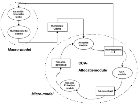 Figuur 3: Schematische weergave van de relatie tussen macromodel en micromodel