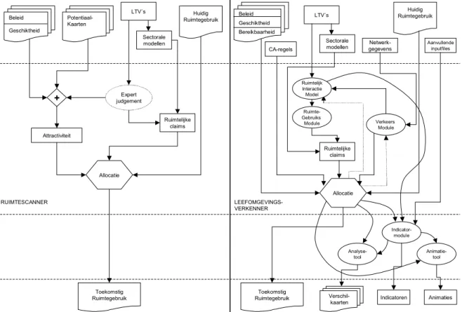 Figuur 4: Vergelijking van modelstructuur RS en LOV