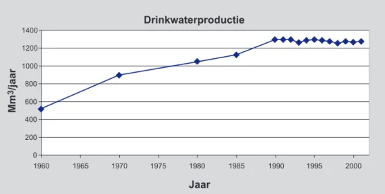Figuur 2.3 Kwantiteitsgegevens van de openbare watervoorziening. Bron data: VEWIN