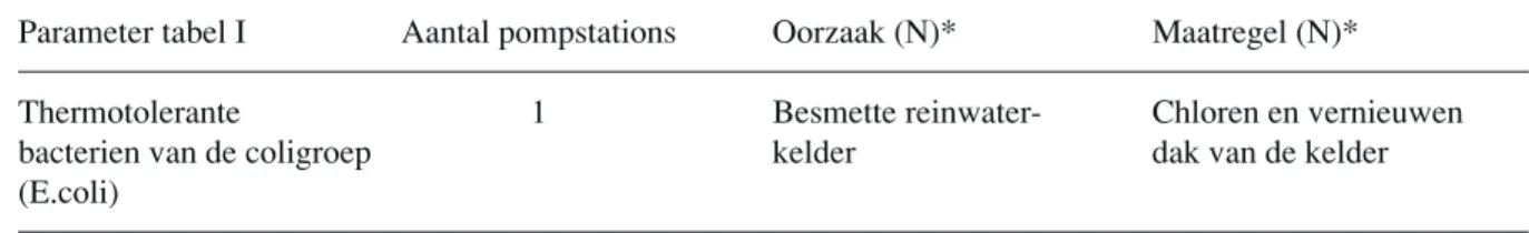 De bedrijven hebben voor een aantal parameters overschrijdingen gerapporteerd. In bijlage 3, tabel 3 zijn de normoverschrijdingen weergegeven die met behulp van REWAB zijn gerapporteerd