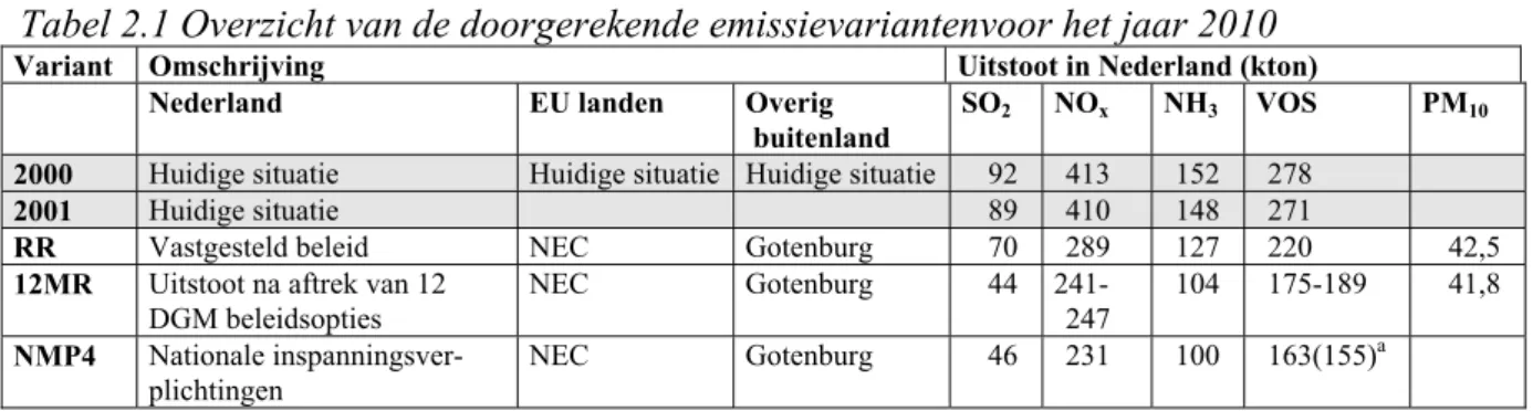 Tabel 2.1 vat deze varianten samen op het niveau van nationale emissietotalen. Als referentie worden ook de emissies van het jaar 2001 vermeld.