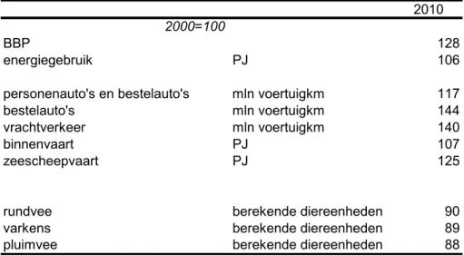 Tabel 2.2 Ontwikkeling  van de bruto toegevoegde waarde, energiegebruik, verkeersvolume en veestapelomvang in de periode 2000-2010.