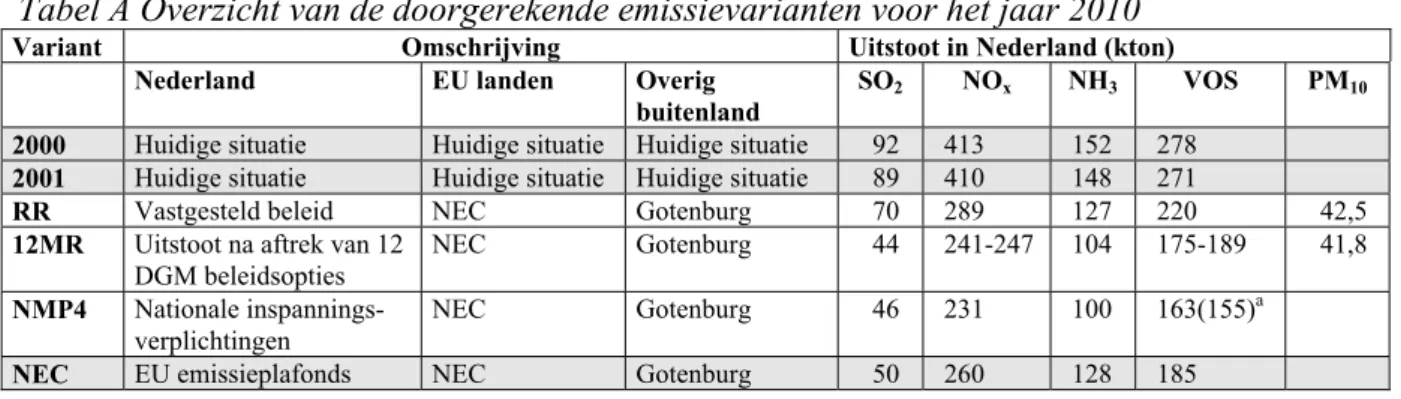 Tabel A Overzicht van de doorgerekende emissievarianten voor het jaar 2010