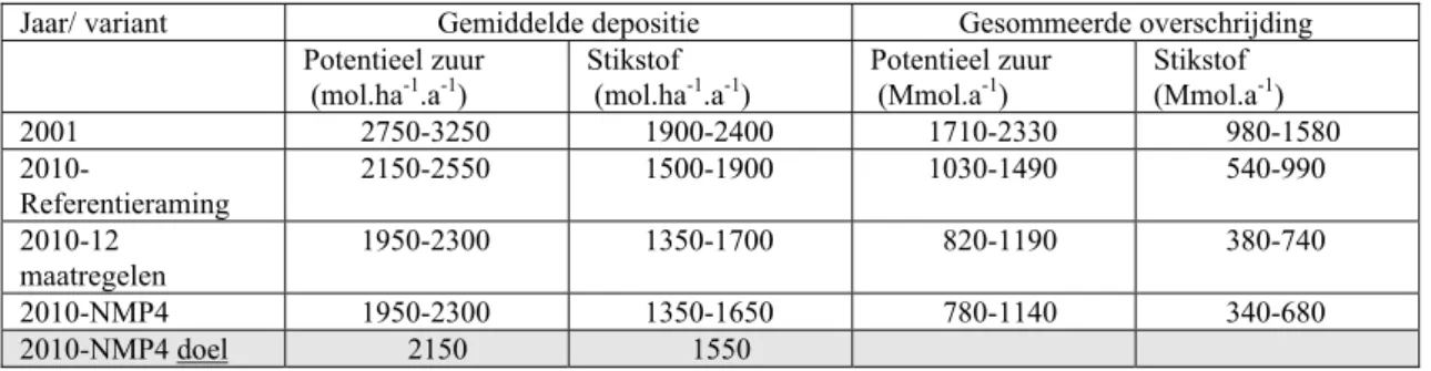 Tabel B De gemiddelde depositie en gesommeerde overschrijding van de kritische waarden voor potentieel zuur en stikstof op landecosystemen 1 